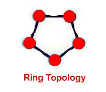 ring topology 
